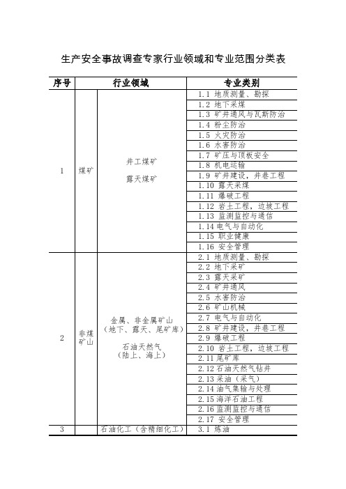 生产安全事故调查专家行业领域和专业范围分类表