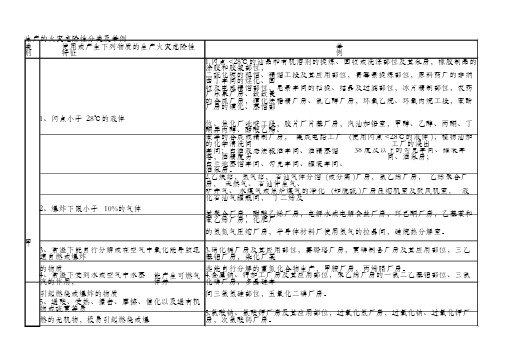 生产和储存物品的火灾危险性分类及举例(新规)