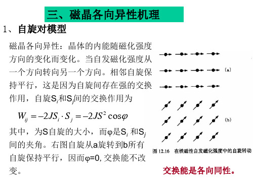 3、磁晶各向异性机理