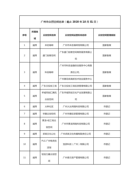 广州市众创空间名单(截止2020年10月31日)