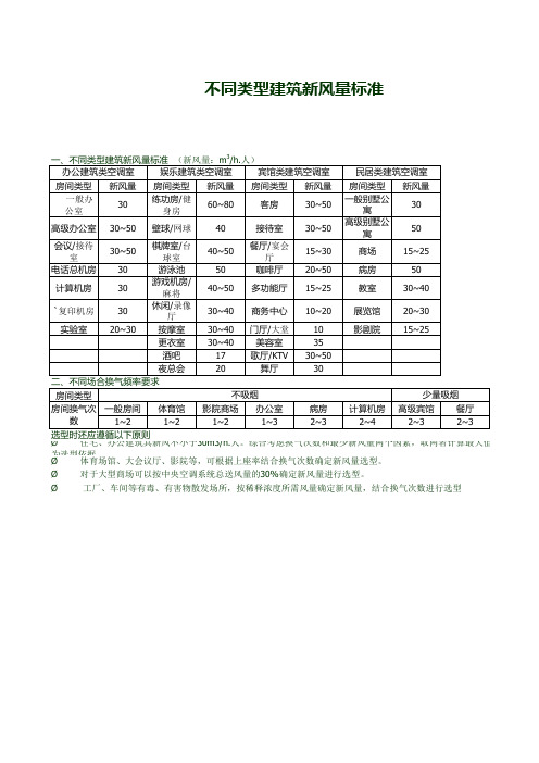 不同类型建筑新风量标准