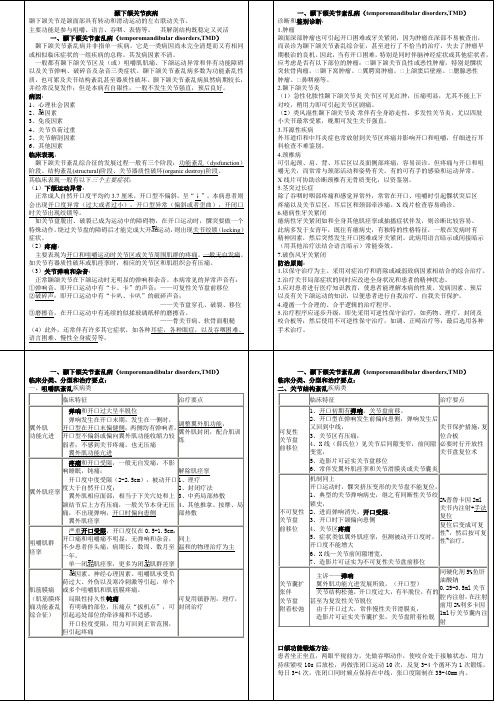 口腔颌面外科  颞下颌关节疾病  整理笔记 完整版