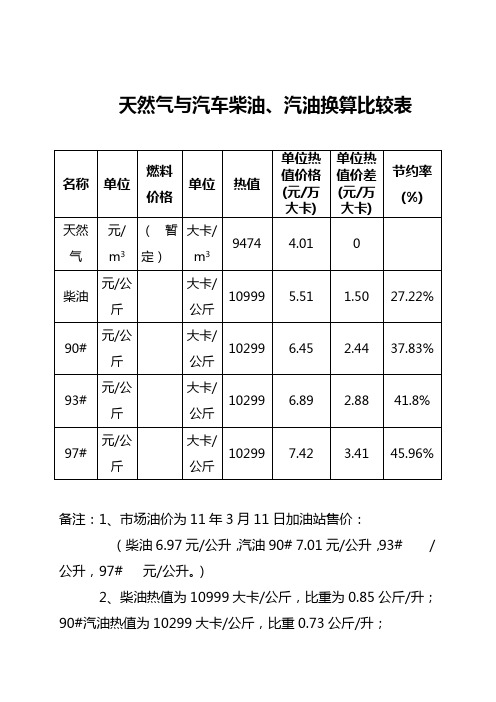 天然气与汽车柴油、汽油换算比较表[1]