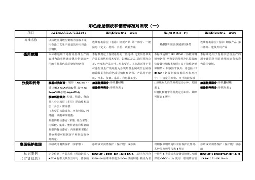 彩色涂层钢板和钢带标准对照表