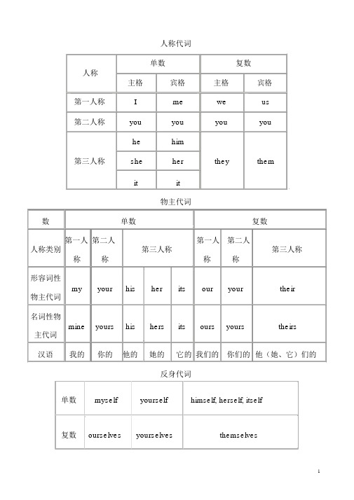 小学生主格宾格表格说明及练习最全