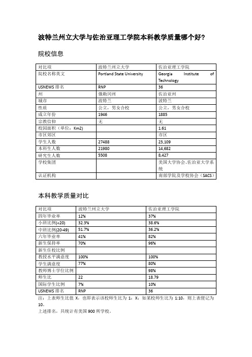 波特兰州立大学与佐治亚理工学院本科教学质量对比