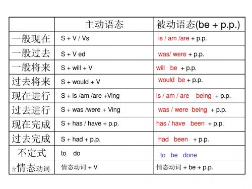 初中英语时态总复习课件