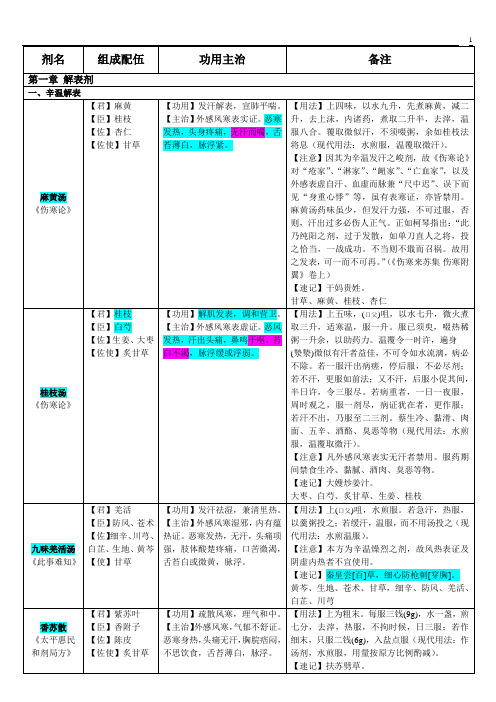 方剂学速记表格