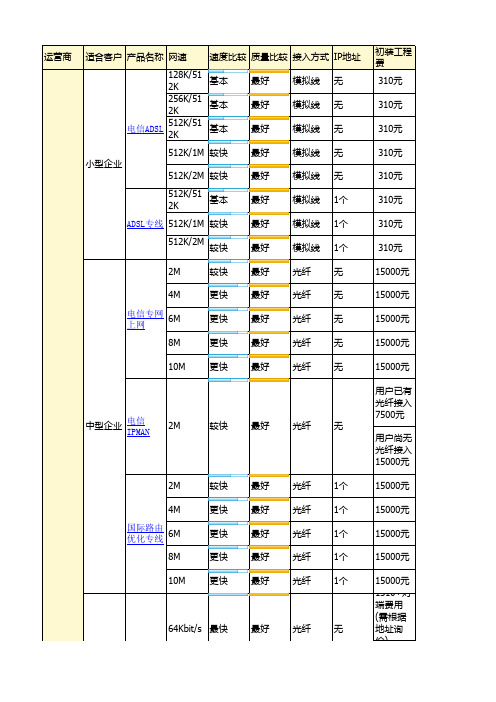 各大电信运营商政企宽带业务及资费对比