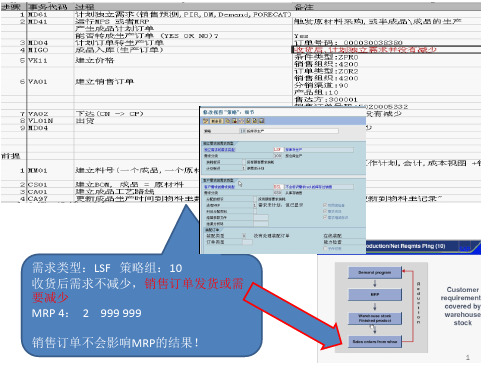 SAP  MRP策略介绍ppt课件