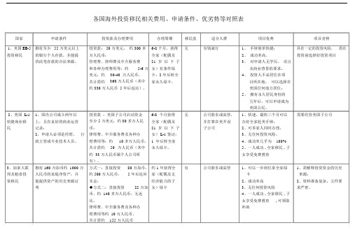 各国海外移民对照表.docx