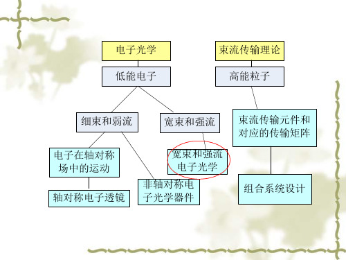 空间电荷效应