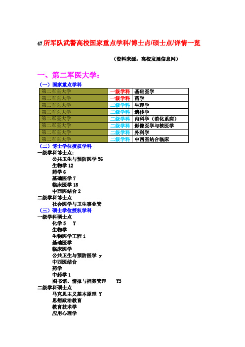 47所军队武警高校国家重点学科博士点硕士点详情一览