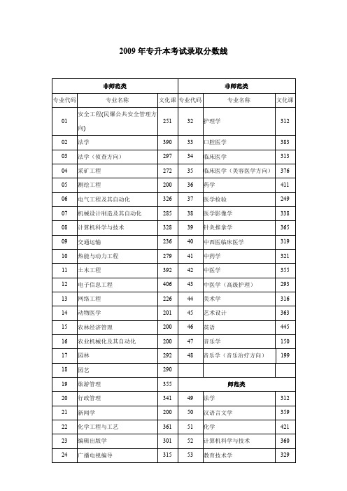 2009年专升本考试录取分数线(精)