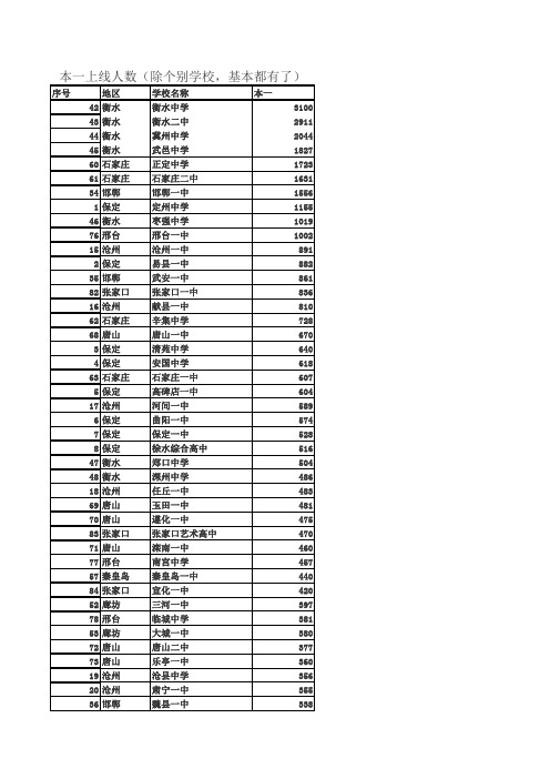 12年本一上线统计表(河北全省)