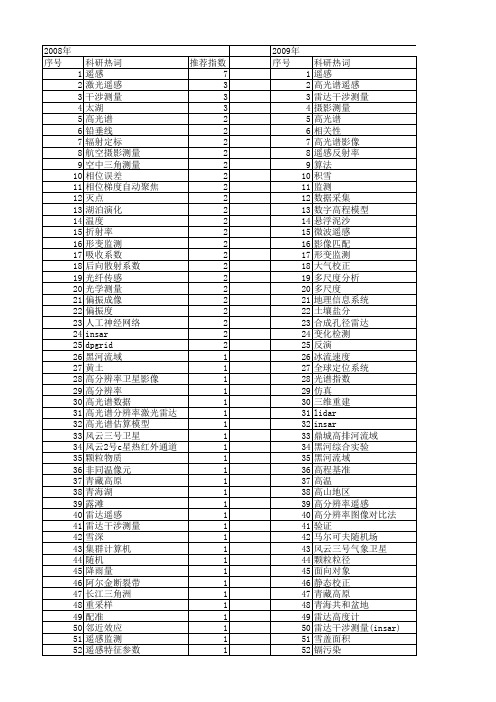 【国家自然科学基金】_遥感测量_基金支持热词逐年推荐_【万方软件创新助手】_20140730