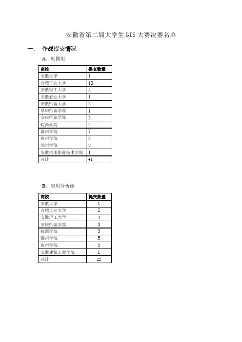 安徽省第二届大学生GIS大赛决赛名单