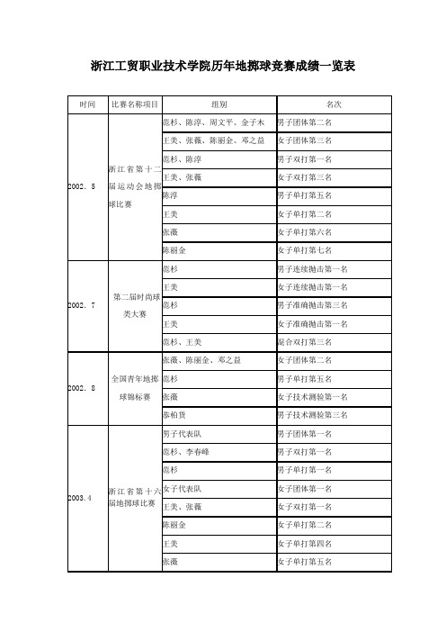 浙江工贸职业技术学院历年地掷球竞赛成绩一览表