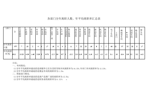 各部门全年离职率汇总表