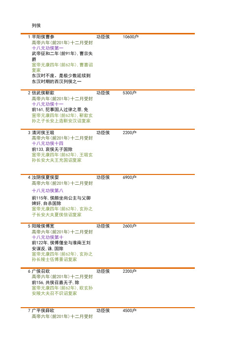 西汉开国功臣