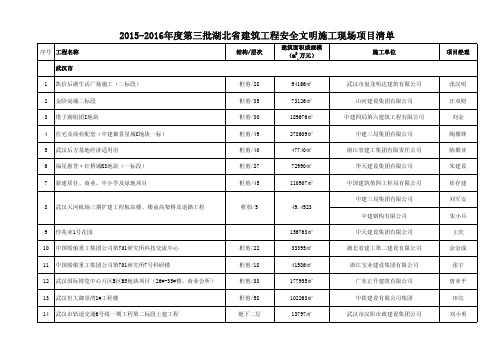 2015-2016年度第三批湖北省建筑工程安全文明施工现场项目清单