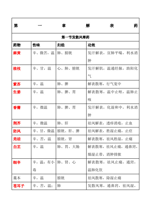 2019年考研《中药学》考点精华(精华版)