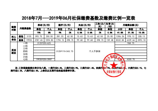 2019年度社保基数及缴费比例