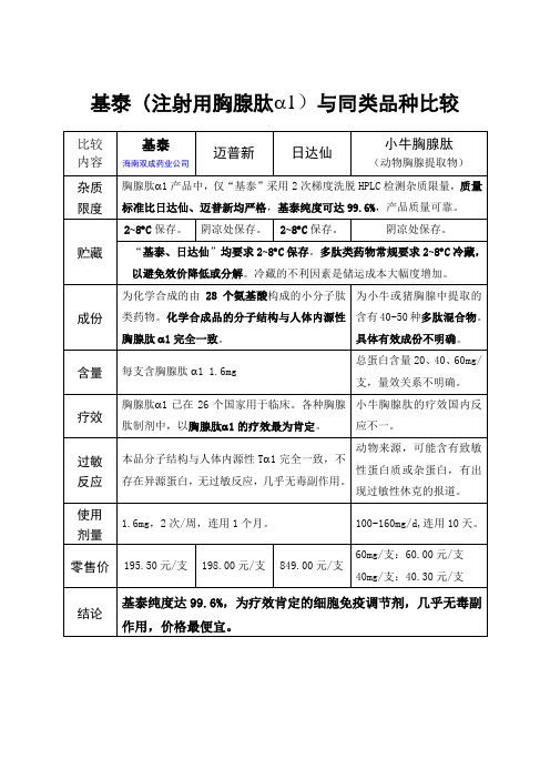 国产胸腺肽α1 基泰与胸腺肽类药品比较