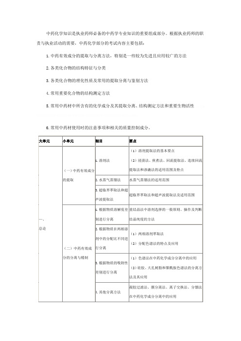 2014年执业中药师考试大纲中药化学部分2014年执业中药师考试大纲中药化学部分