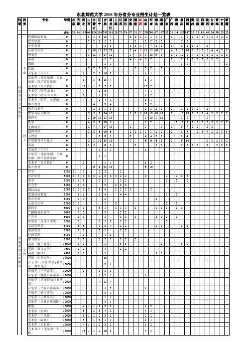 东北师范大学2008年分省分专业招生计划一览表