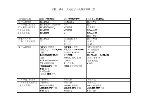 人机界面主流品牌比较