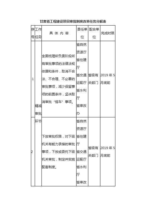 甘肃省工程建设项目审批制度改革任务分解表