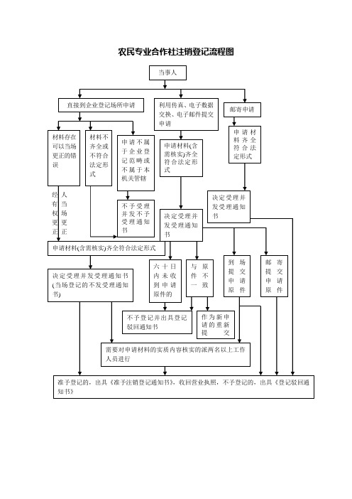 农民专业合作社注销登记流程图