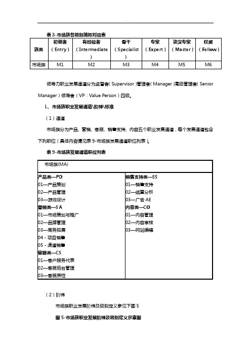 腾讯-市场族职级成长全部整合