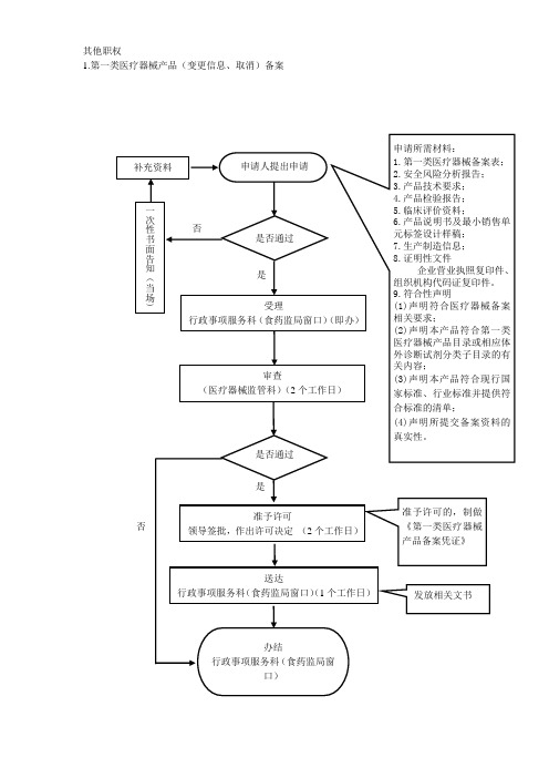 其他职权详解