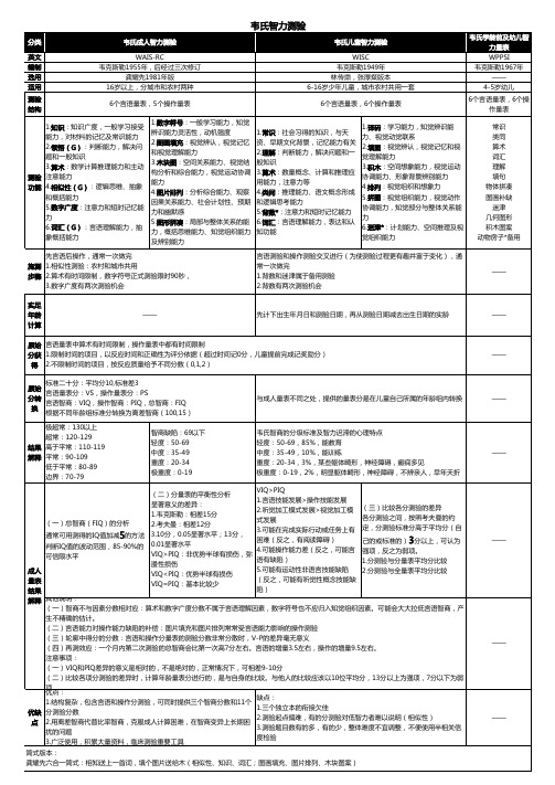 心理测验技能 韦氏智力测验