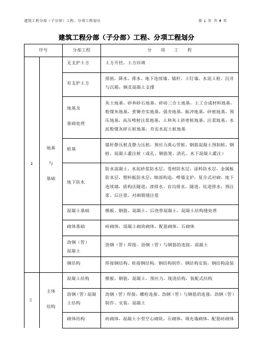 ▲分项工程及检验批划分(统一标准摘要)