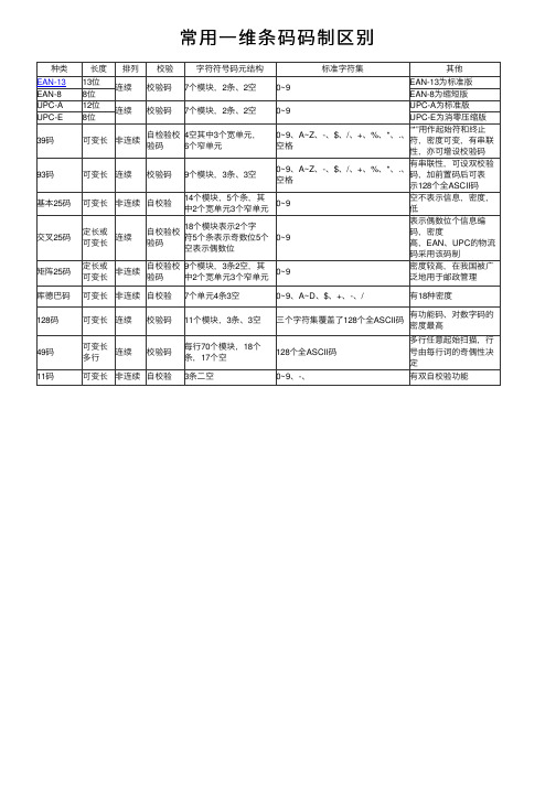 常用一维条码码制区别