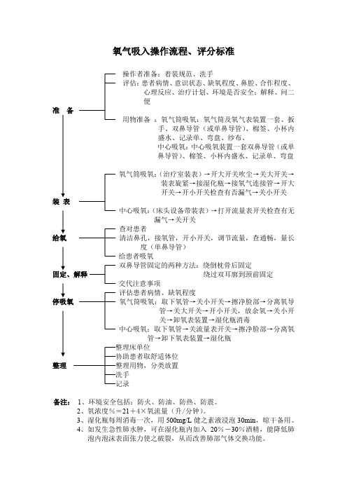 氧气吸入操作流程、评分标准