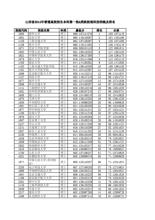 山西省2014年普通高校招生本科第一批A类院校投档线排名