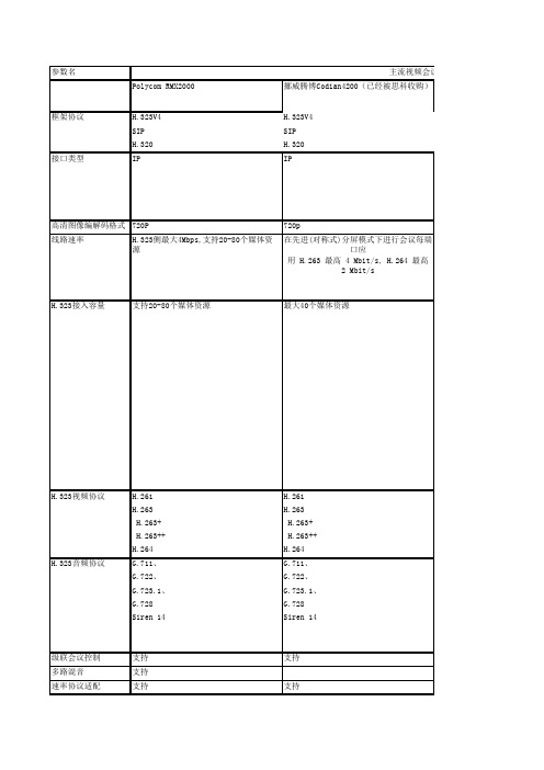 主流视频会议厂商MCU对比