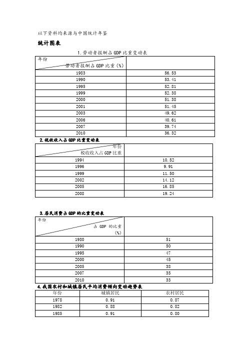 关于消费的统计图表