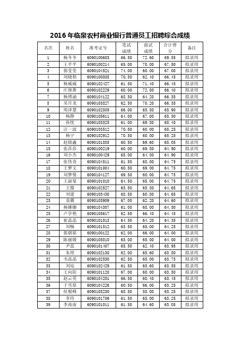 2016年临泉农村商业银行普通员工招聘综合成绩