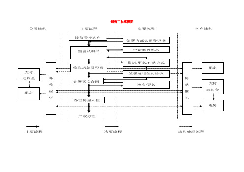房地产售楼销售业务流程图