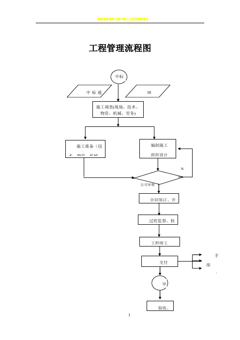 工程管理流程图