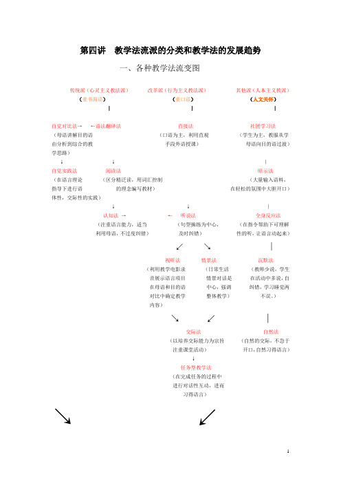 第五讲 教学法流派的分类和教学法的发展趋势