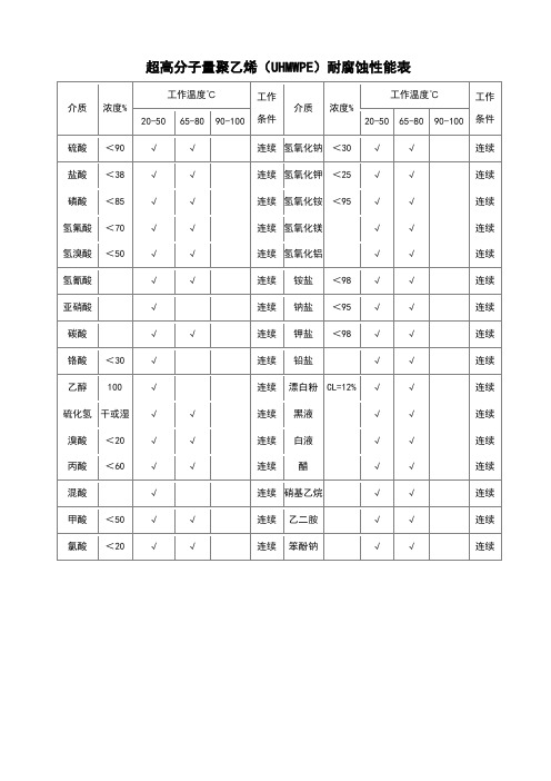 超高分子量聚乙烯耐腐蚀性表