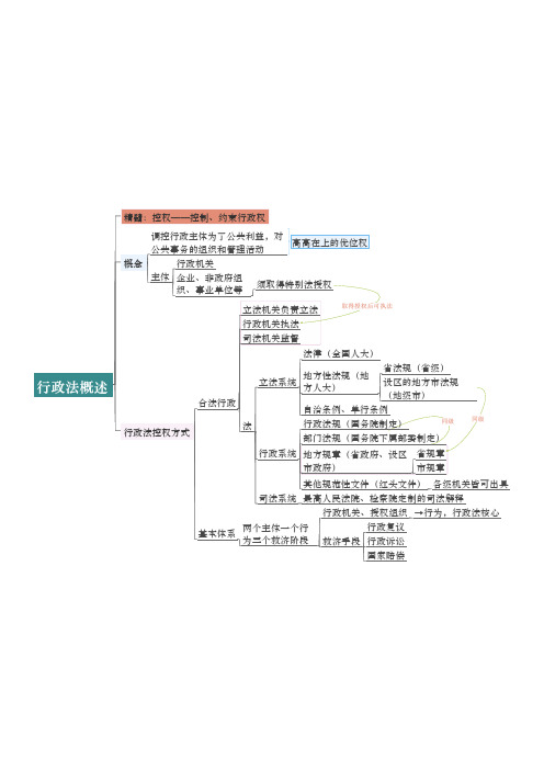 2020年法考行政法思维导图高清A4打印版法考复习框架图资料