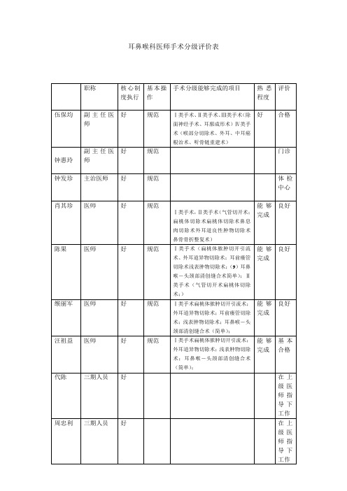 耳鼻喉科医师手术分级评价表