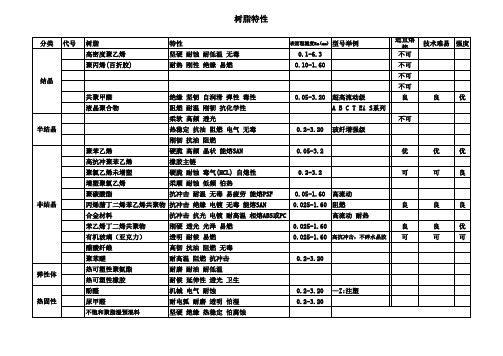 树脂特性C